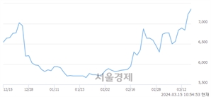 <유>락앤락, 장중 신고가 돌파.. 7,360→7,430(▲70)