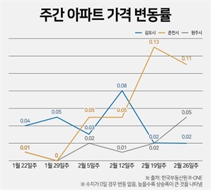 GTX 노선 인근 부동산 시세, '시점'따라 달라져...매수 타이밍 재야 할 때