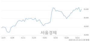 <코>서진시스템, 장중 신고가 돌파.. 23,150→23,200(▲50)