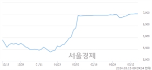 <유>쌍용C&E, 장중 신고가 돌파.. 7,010→7,040(▲30)