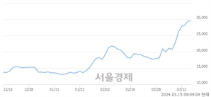 <코>HLB제약, 장중 신고가 돌파.. 31,200→32,400(▲1,200)