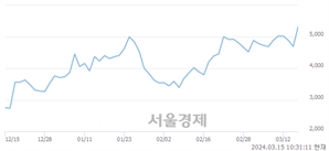 <코>에이팩트, 장중 신고가 돌파.. 5,550→5,590(▲40)