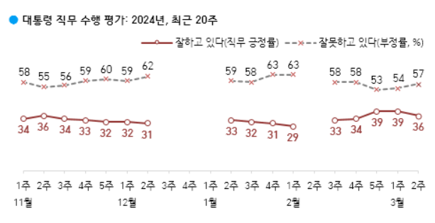 고물가에 尹지지율 3%P 하락…與 “文정부 소주성 탓”