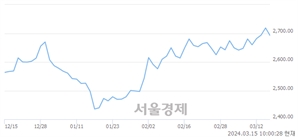 오전 10:00 현재 코스피는 23:77으로 매수우위, 매수강세 업종은 비금속광물업(0.15%↓)