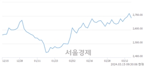 오전 9:30 현재 코스피는 19:81으로 매수우위, 매수강세 업종은 비금속광물업(0.28%↓)