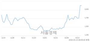 <코>SG, 장중 신고가 돌파.. 2,210→2,765(▲555)