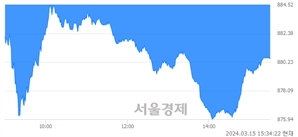 [마감 시황]  외국인과 기관의 동반 매도세.. 코스닥 880.46(▼7.06, -0.80%) 하락 마감