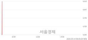 <코>아이오케이, 현재가 5.82% 급등