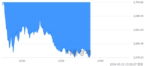 오후 1:30 현재 코스피는 23:77으로 매수우위, 매수강세 업종은 비금속광물업(0.16%↑)