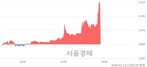 <코>유진기업, 현재가 7.41% 급락