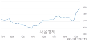 <코>도이치모터스, 장중 신고가 돌파.. 5,990→6,000(▲10)