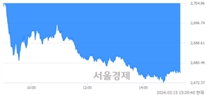 오후 3:20 현재 코스피는 46:54으로 매수우위, 매수강세 업종은 비금속광물업(0.05%↓)