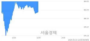 [정오 시황] 코스닥 881.95, 하락세(▼5.57, -0.63%) 지속