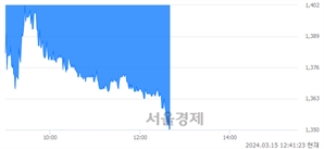 <코>세토피아, 장중 신저가 기록.. 1,353→1,350(▼3)