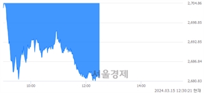 오후 12:30 현재 코스피는 23:77으로 매수우위, 매수강세 업종은 비금속광물업(0.09%↓)