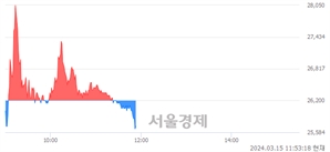 <코>오상헬스케어, 장중 신저가 기록.. 26,000→25,500(▼500)