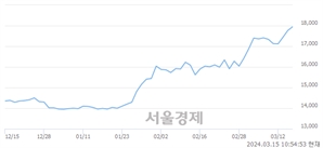 <유>대신증권, 장중 신고가 돌파.. 17,830→18,030(▲200)