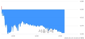 <코>제이엔케이히터, 장중 신저가 기록.. 4,520→4,435(▼85)