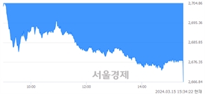 [마감 시황]  외국인과 기관의 동반 매도세.. 코스피 2666.84(▼51.92, -1.91%) 하락 마감