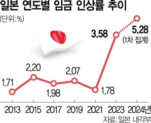 日 물가·임금 선순환…'디플레 탈출' 선언만 남았다