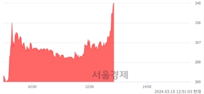 <코>씨엔플러스, 상한가 진입.. +29.70% ↑