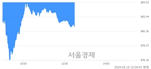 오후 12:30 현재 코스닥은 36:64으로 매수우위, 매수강세 업종은 운송업(0.76%↓)