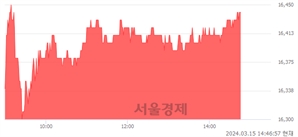 <유>대신증권우, 장중 신고가 돌파.. 16,350→16,450(▲100)