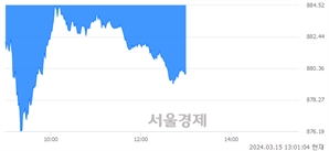 오후 1:00 현재 코스닥은 36:64으로 매수우위, 매수강세 업종은 운송업(0.49%↓)