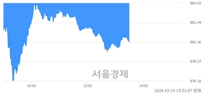 오후 1:30 현재 코스닥은 37:63으로 매수우위, 매수강세 업종은 운송업(0.40%↓)