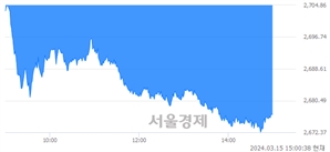 오후 3:00 현재 코스피는 24:76으로 매수우위, 매수강세 업종은 비금속광물업(0.11%↓)