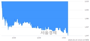 <코>지니너스, 장중 신저가 기록.. 1,953→1,947(▼6)