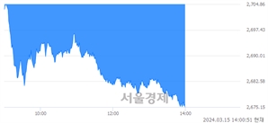 오후 2:00 현재 코스피는 23:77으로 매수우위, 매수강세 업종은 비금속광물업(0.02%↑)