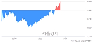 <코>테크윙, 장중 신고가 돌파.. 29,500→29,600(▲100)