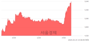 <유>LS네트웍스, 상한가 진입.. +29.95% ↑