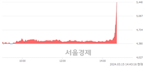 <코>이베스트투자증권, 장중 신고가 돌파.. 5,150→5,440(▲290)