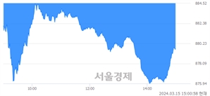 오후 3:00 현재 코스닥은 38:62으로 매수우위, 매수강세 업종은 운송업(0.83%↓)