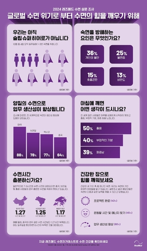 '수면 질 만족도 낮은 한국인, 개선 노력도 부족'