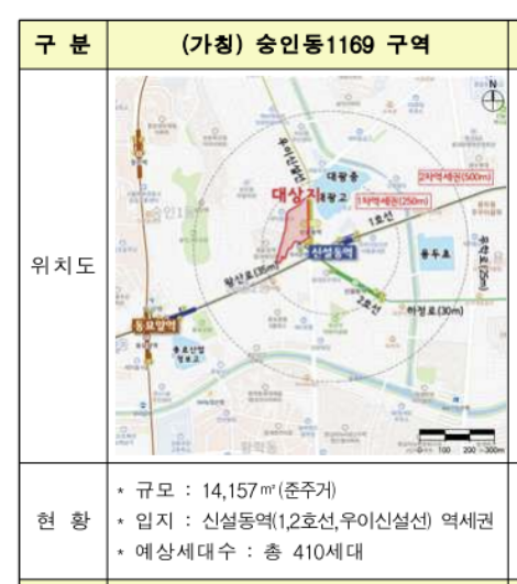 난항 겪는 숭인동 공공재개발…이번에는 입안 제안 과정 논란