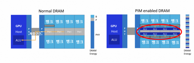 기존 D램 구조(왼쪽)와 오른쪽 HBM-PIM의 구조. 기존대로라면 연산에 활용될 가능성이 있는 온갖 매개변수들이 I/O를 타고 GPU의 ALU로 들어가죠. GPU의 ALU는 충분히 연산 능력이 되지만, 저곳까지 전달되는 통로의 교통 체증은 극악하죠. 하지만 PIM은 각각의 뱅크에서 연산이 진행됩니다.