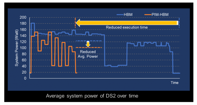 HBM-PIM(주황색 선) 연산 시간과 기존(파랑색 선) 연산 시간 차이가 보이시나요. 생성형 AI 구현에서 확실한 차이를 낼 수 있을 것이라는 결론이 나옵니다. 자료출처=삼성전자 ISSCC 2024 발표자료.