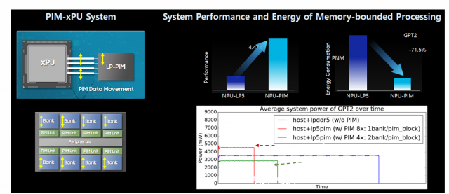 LPDDR D램에 PIM 기술을 적용했을 때의 성능 개선을 보여주는 장표. 자료출처= 삼성전자 ISSCC 2024 발표 자료.