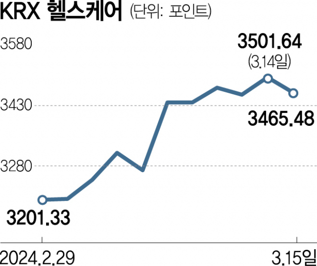 美, 중국 견제 반사이익…바이오株 이달 8%대 고공행진