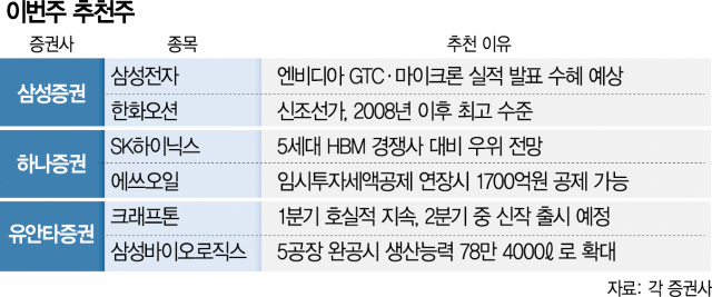 [이번주 추천주] '엔비디아 GTC' 수혜…삼성전자·SK하이닉스 등 주목