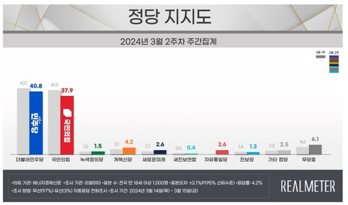 [리얼미터 제공]