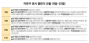 [이번주 증시 캘린더] 車부품사 '삼현' 21일 코스닥 신규상장