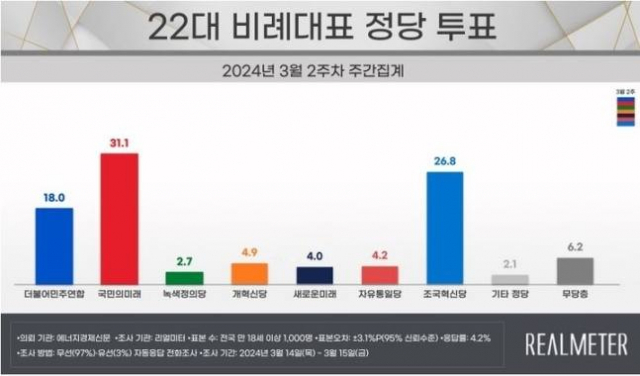 野지지층 흡수한 조국혁신당 26.8%…국민의미래 맹추격[리얼미터]