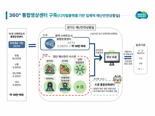 경기도 ‘360° 스마트 영상센터’ 운영 개념도. 인포그래픽 제공 = 경기도