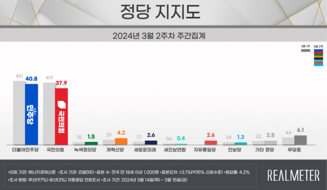 국힘 37.9% 민주 40.8%…&apos;막말 논란&apos;에 동반 하락 [리얼미터]