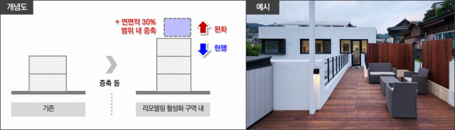 휴먼타운 2.0의 리모델링 활성화구역 개념도. 사진제공=서울시