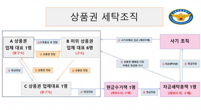 신종사기 자금세탁 개요도. 자료=서울성동경찰서